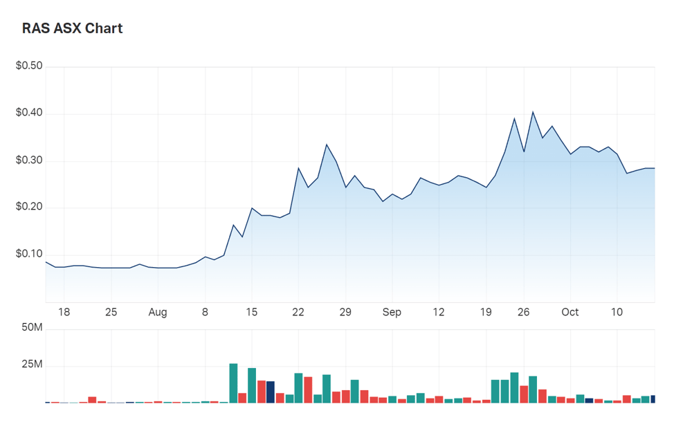 Ragusa Minerals' three month charts 