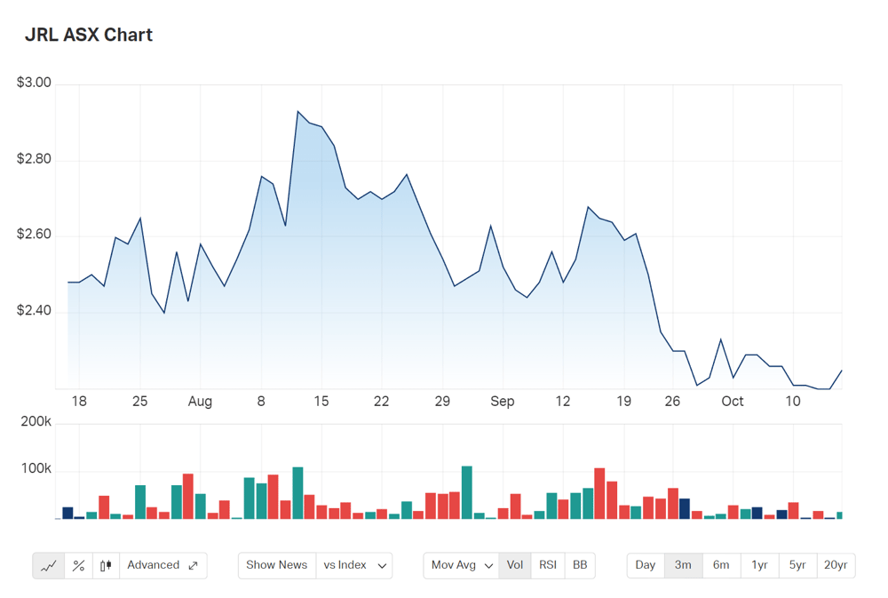 The state of Jindalee's three month charts 