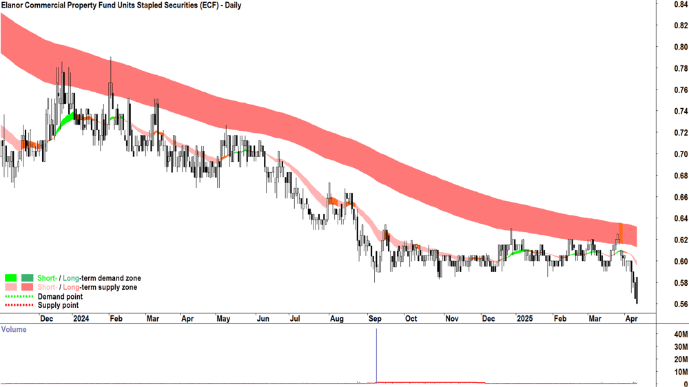 Elanor Commercial Property Fund (ASX-ECF) daily chart 10 April 2025