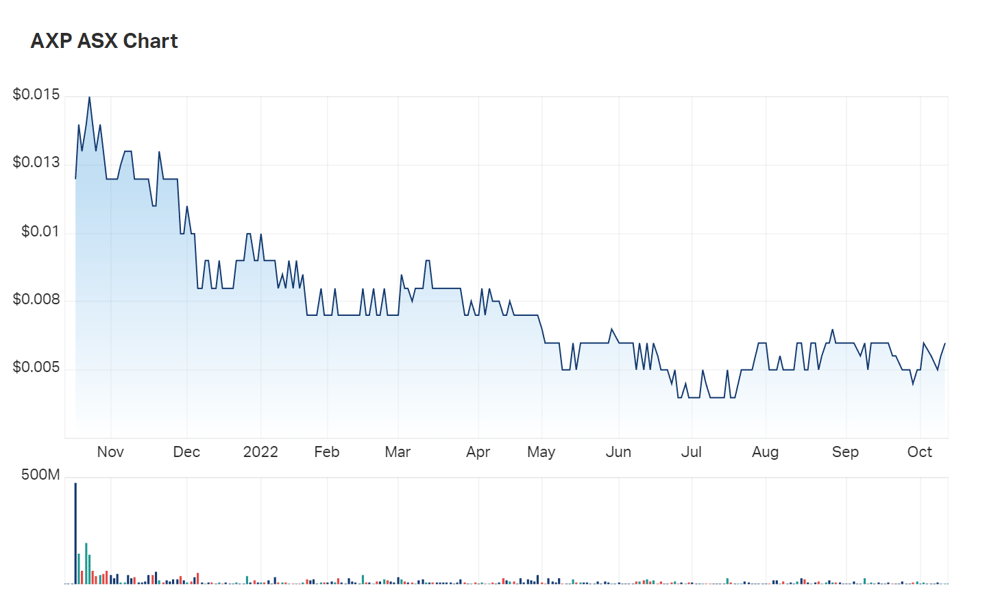 A look at one year charts for the fairly illiquid AXP Energy shows the company not having a bumper 2022