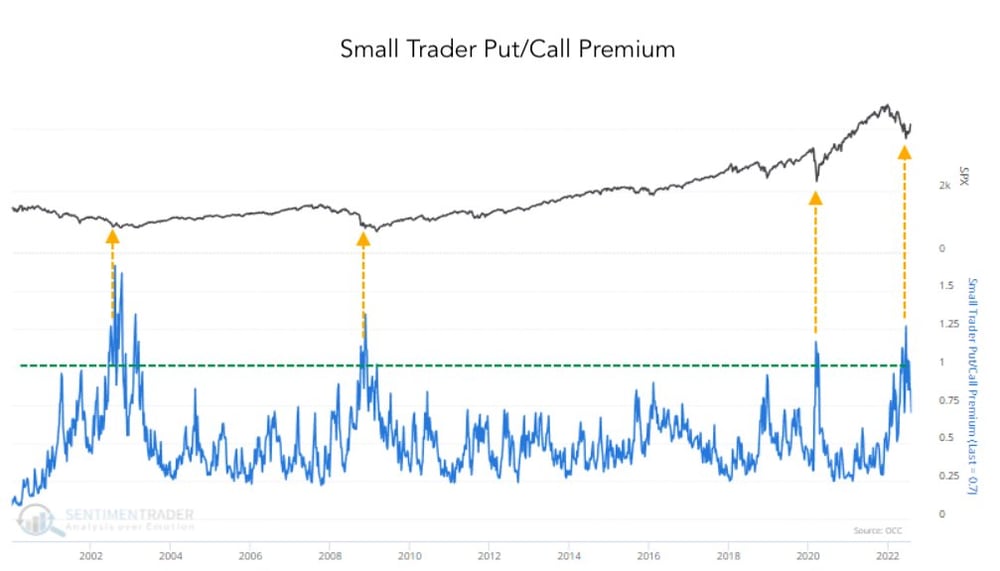 Small trader put call premium