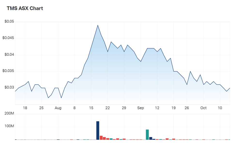 A look at Tennant's three month charts 