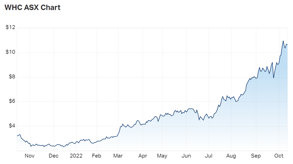 Whitehaven Coal Ltd (ASX WHC) Share Price - Market Index