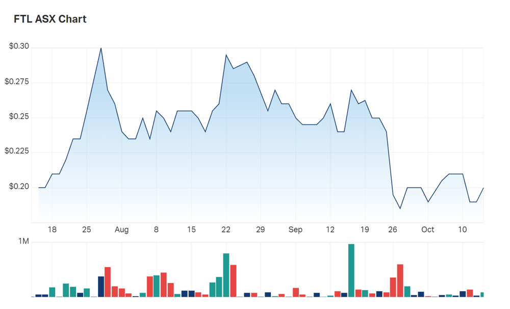 A look at Firetail's three month charts 