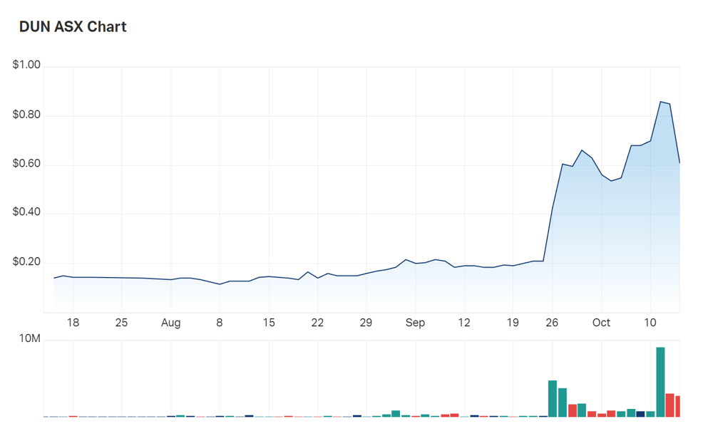 Ouch: the impact of Dundas's backpedal today on investor sentiment 