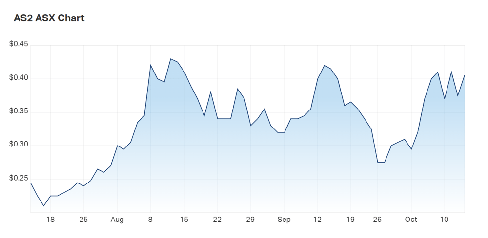 A look at Askari's three month charts