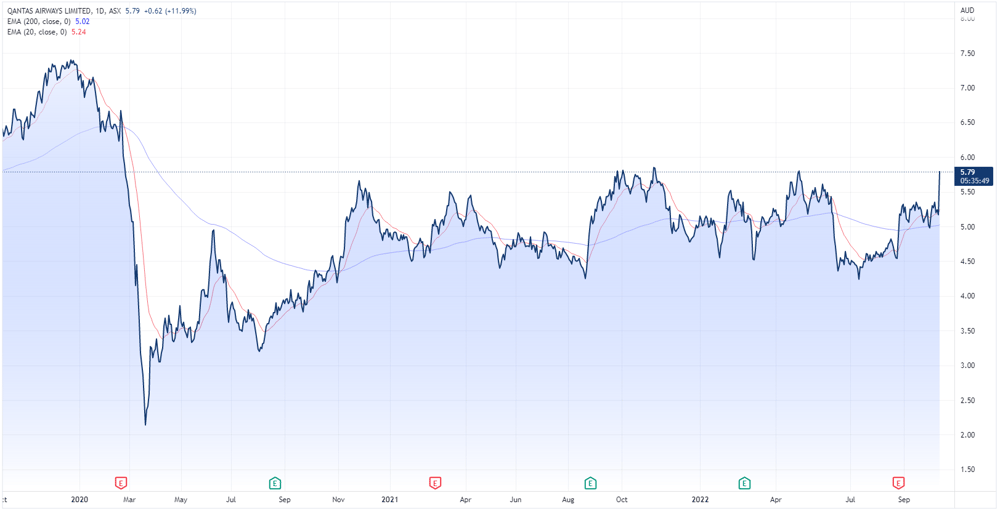 Qantas share price chart