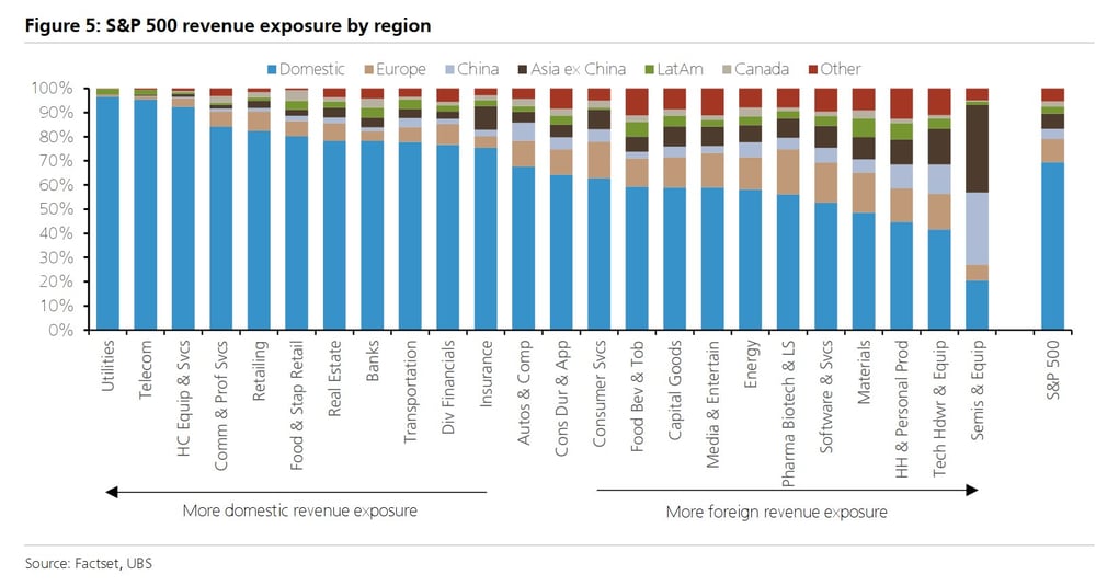 S&P 500 revenue by USD exposure