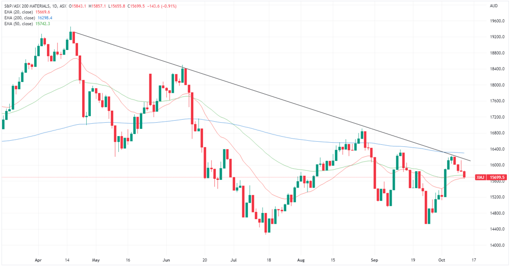 xmj chart