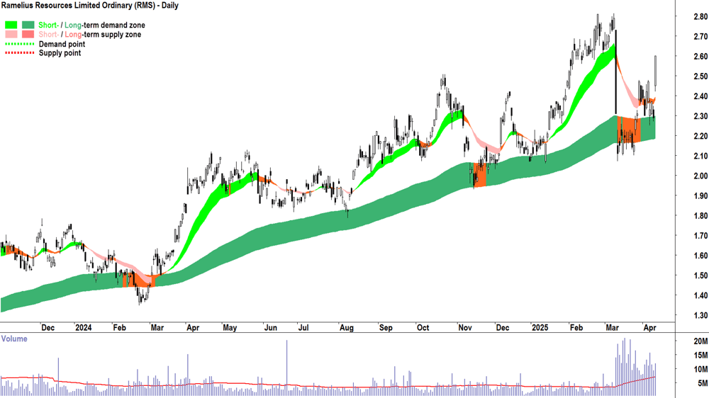 Ramelius Resources (ASX-RMS) daily chart 10 April 2025