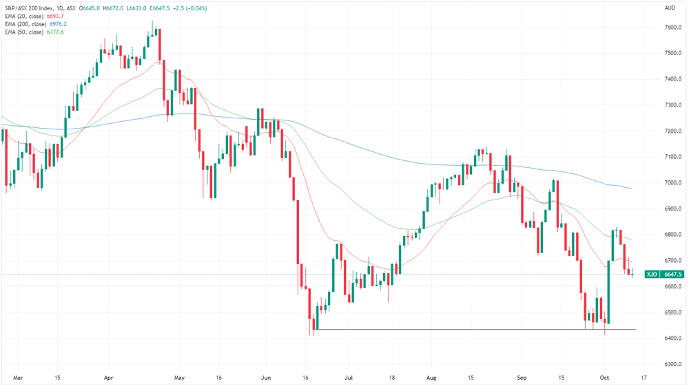 xjo chart