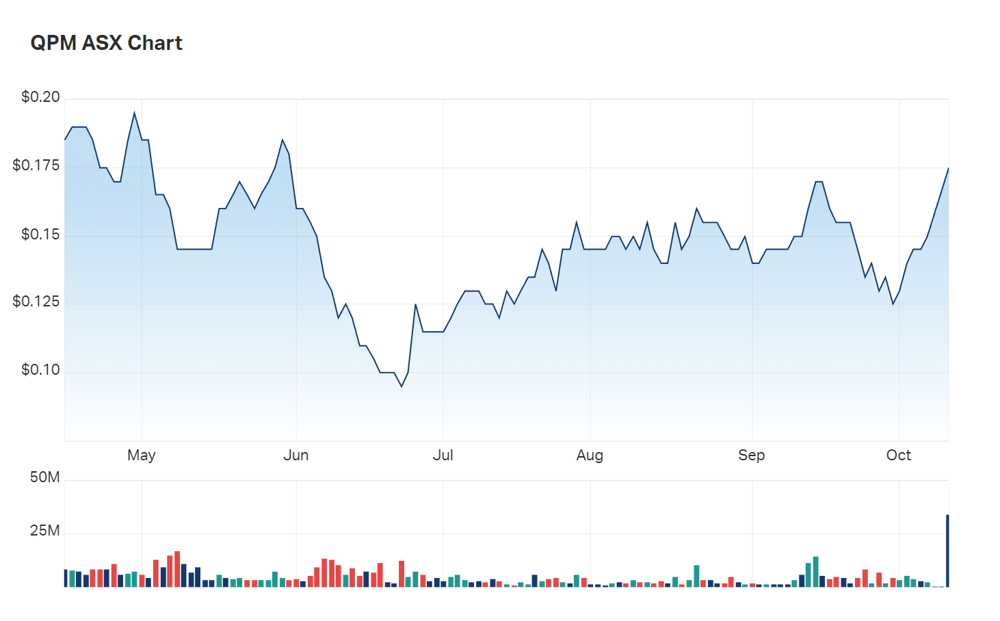 A look at QPM's six month charts 