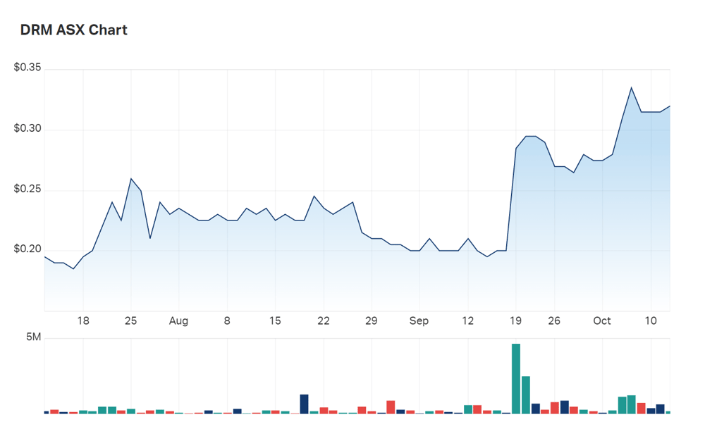 A look at the state of Demetallica's three month charts 