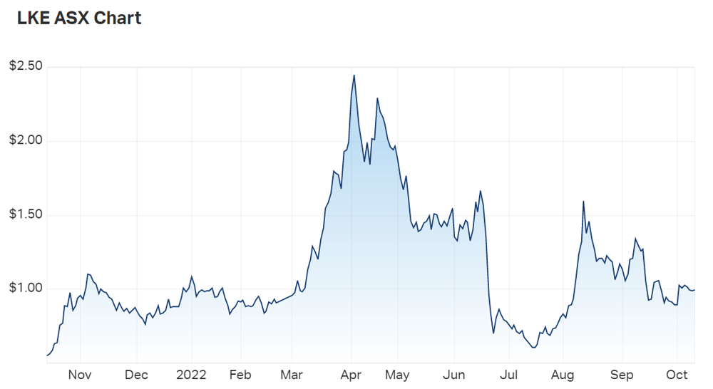 Lake Resources N.L. (ASX LKE) Share Price - Market Index