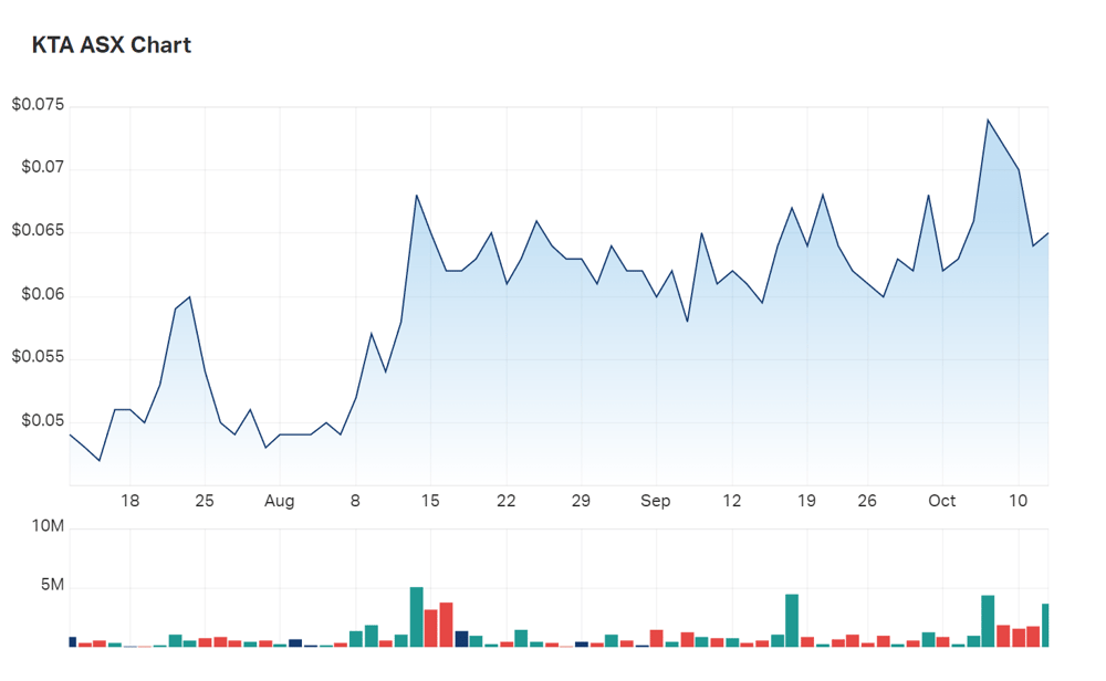 A look at Krakatoa's three month charts 