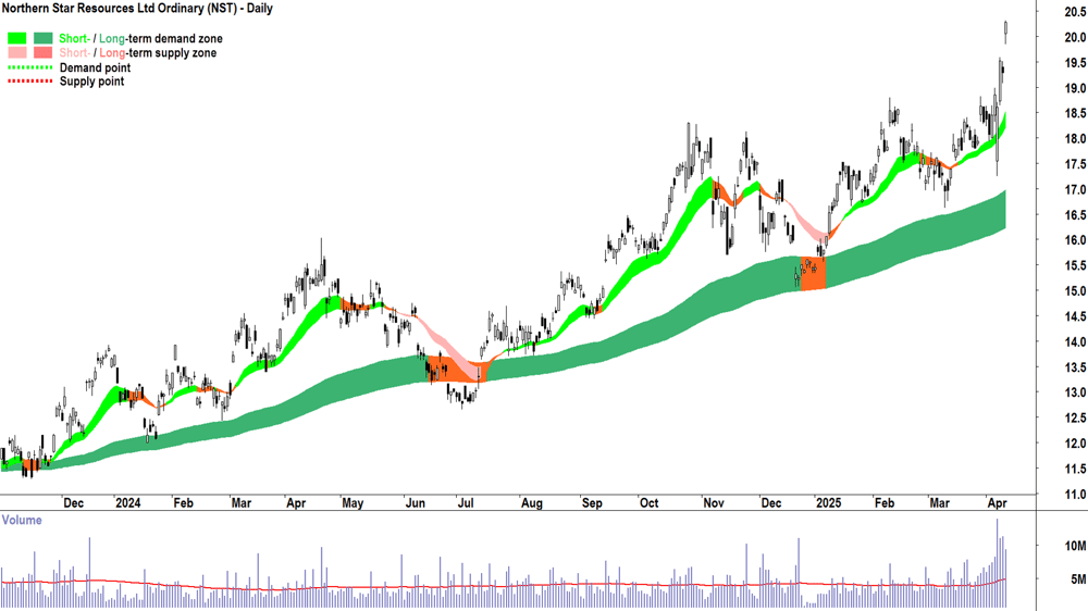Northern Star Resources (ASX-NST) daily chart 10 April 2025