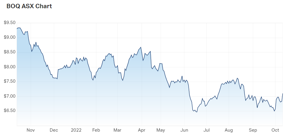 Bank of Queensland Ltd (ASX BOQ) Share Price - Market Index