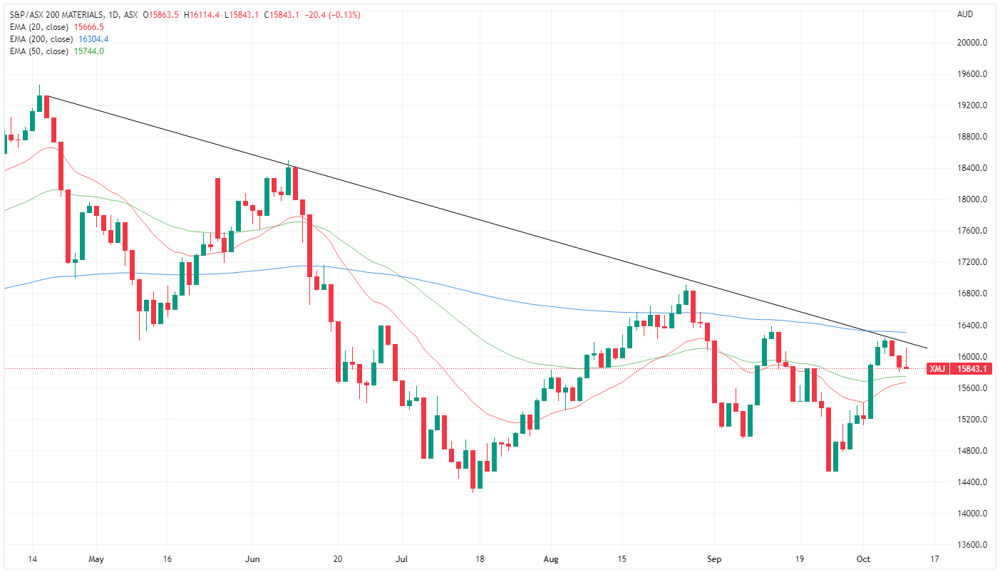 xmj chart