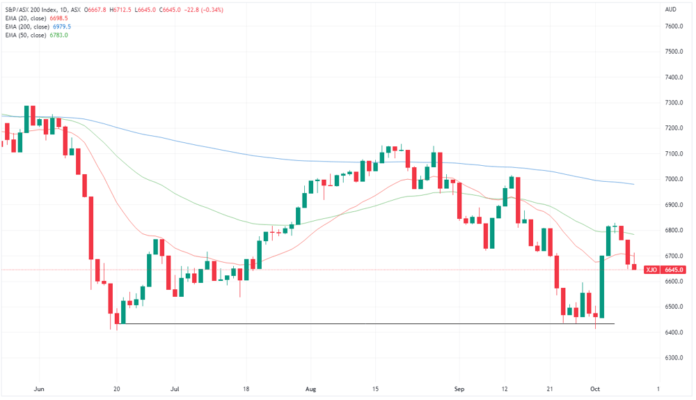 xjo chart