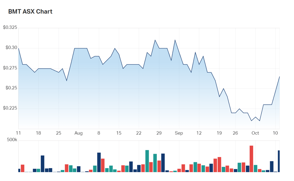 Beamtree's three month charts show the rise in investor interest borne from today's announcement