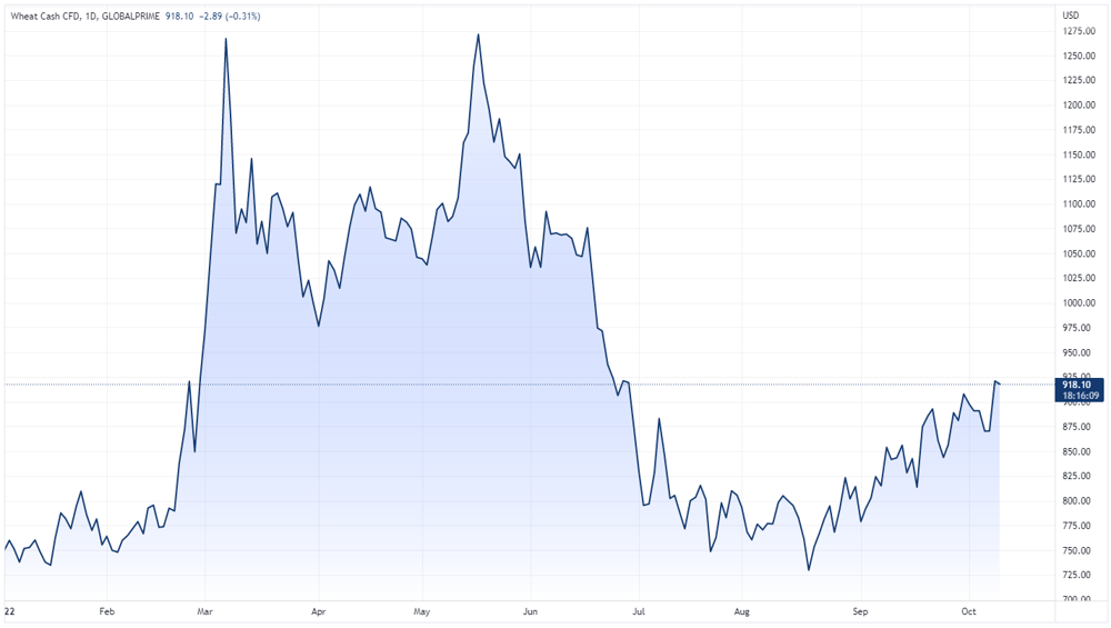 Wheat price chart