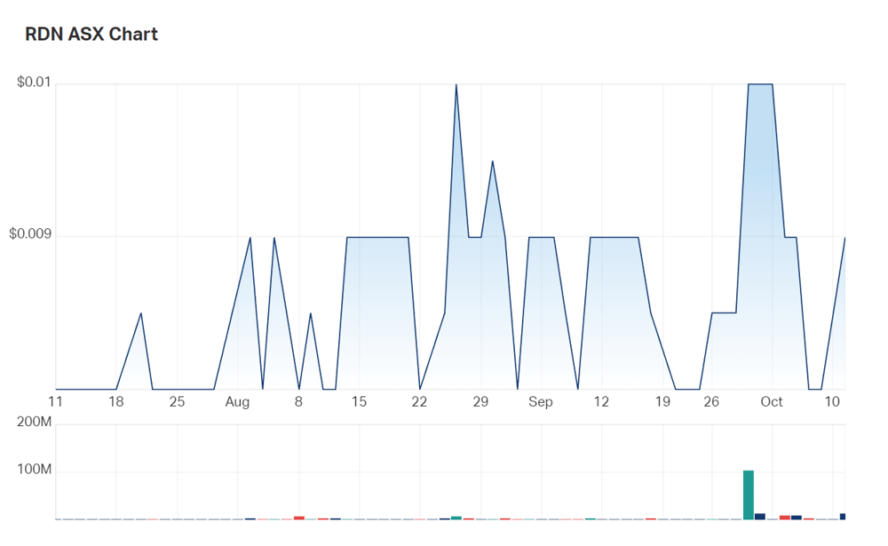 Yikes: a look at Raiden's three month charts reveals a staggering lack of liquidity. Will high grade hits change that?