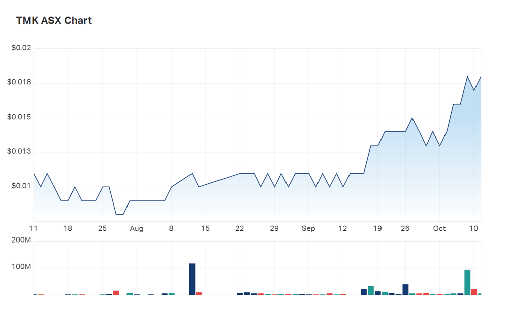 Slowly but surely: a look at TMK's three month charts 