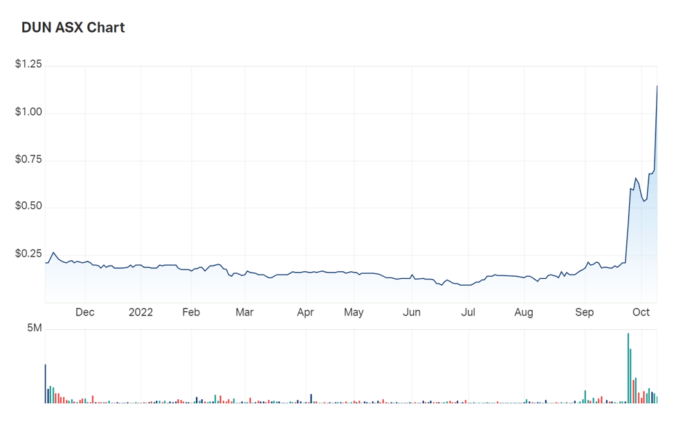 Hoo boy: a look at Dundas' three month charts 