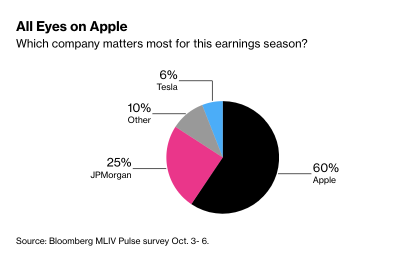 US earnings important companies