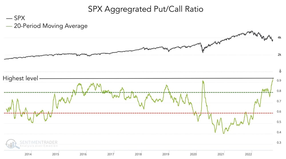 S&P 500 put call