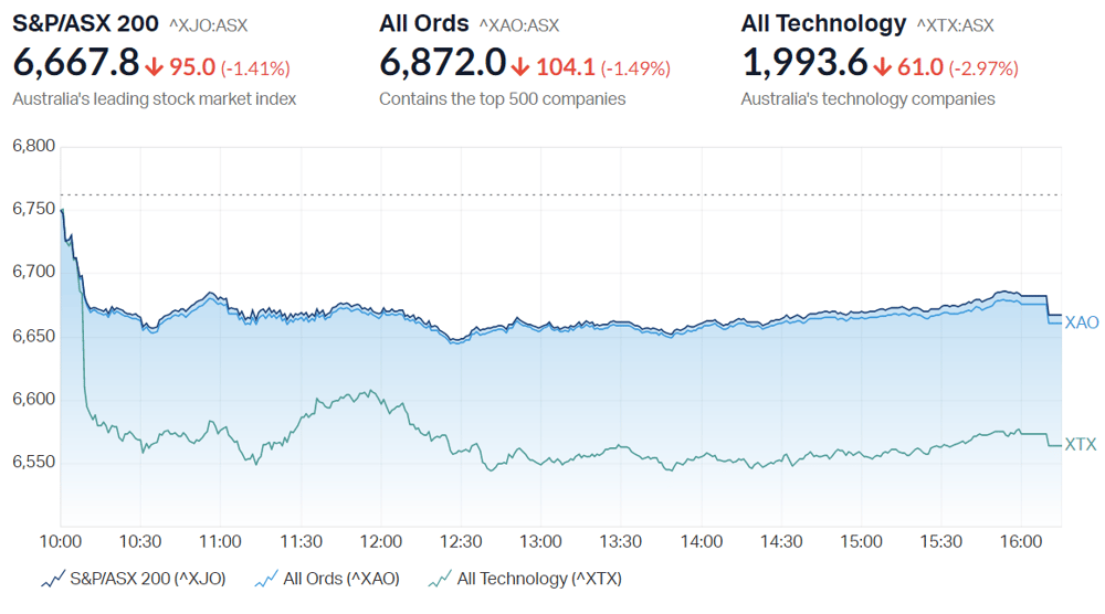 ASX close summary