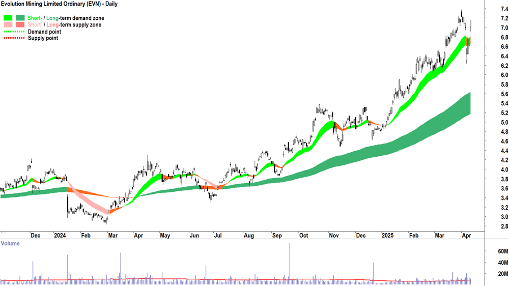Evolution Mining (ASX-EVN) daily chart 10 April 2025