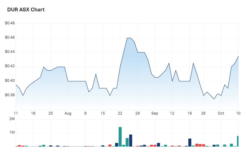 A look at Duratec's three month charts 