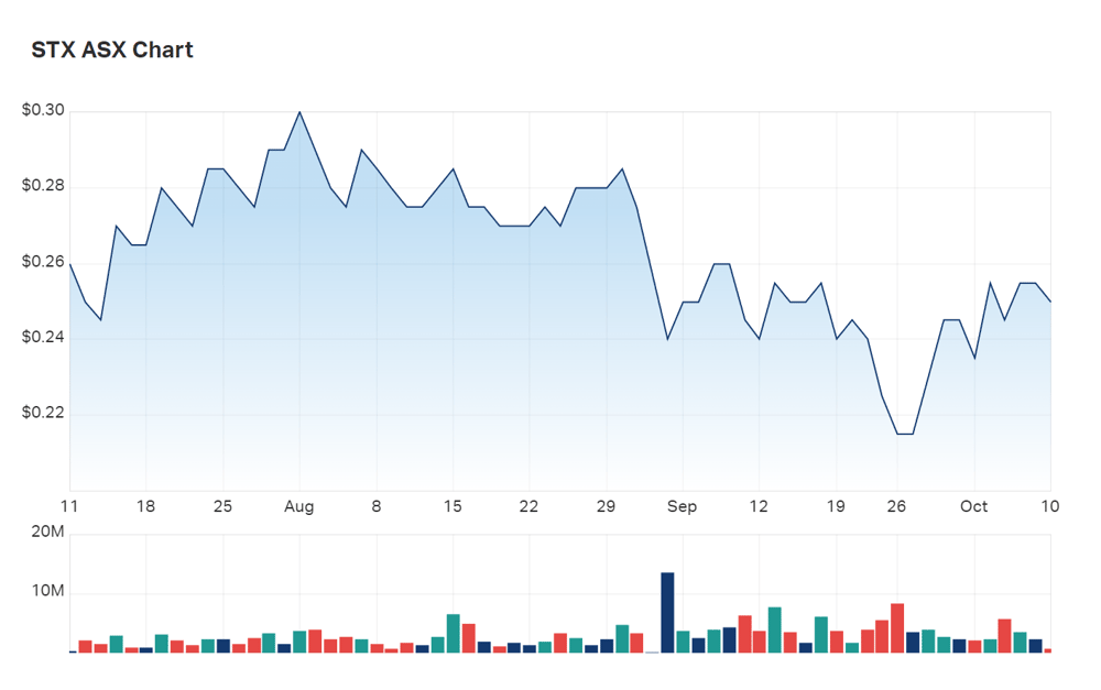 The current state of Strike Energy's three month charts 