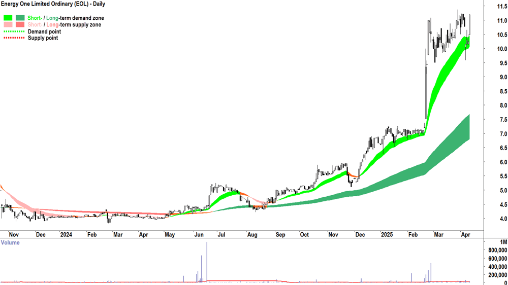 Energy One (ASX-EOL) daily chart 10 April 2025