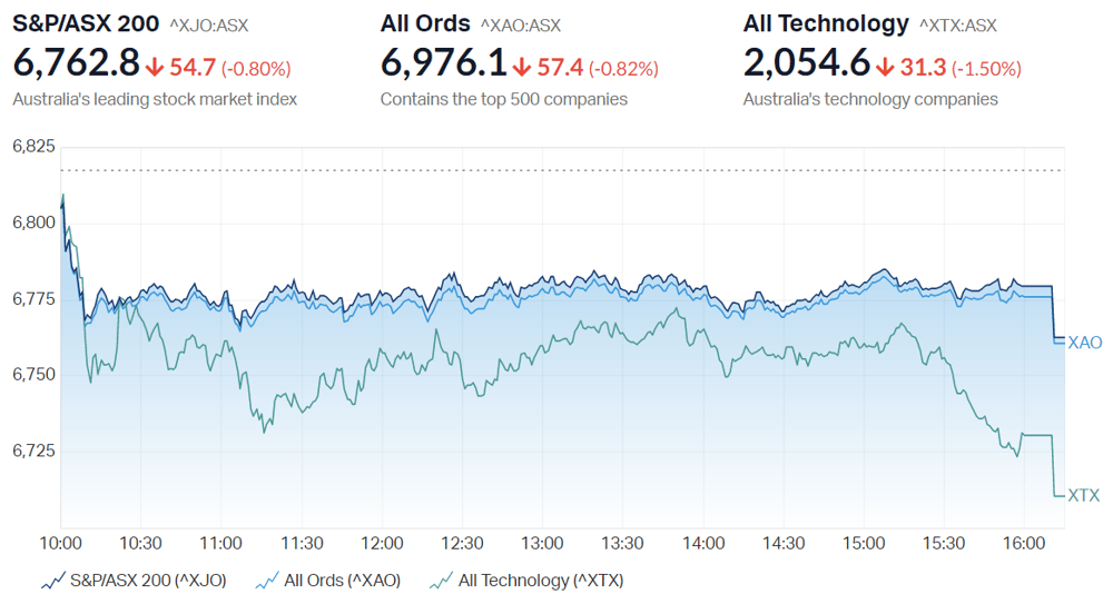 ASX close summary