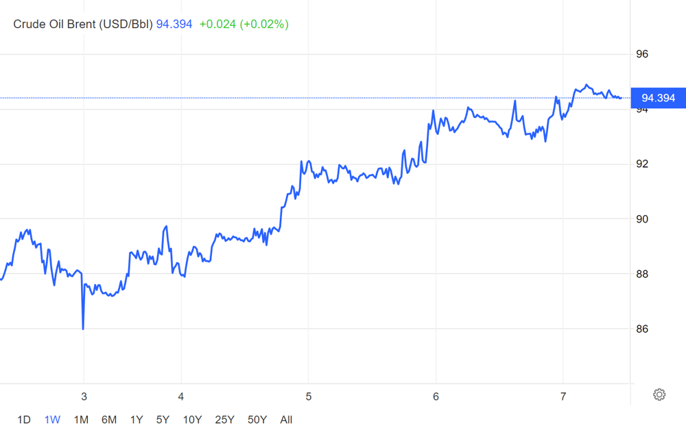 A look at the one week charts for Brent Crude (source: TradingEconomics)