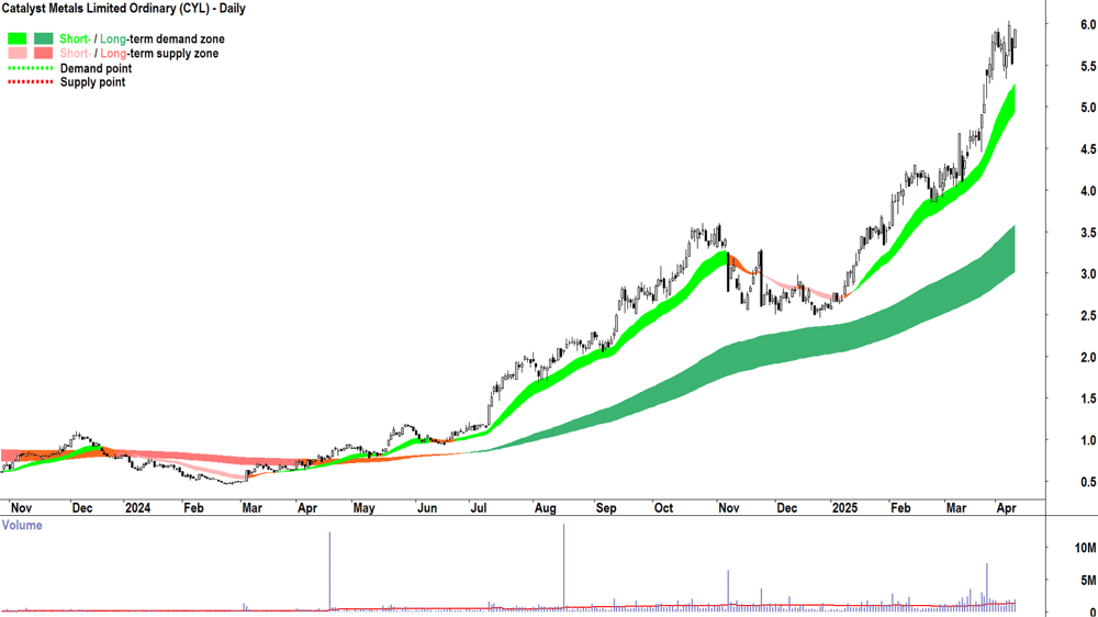 Catalyst Metals (ASX-CYL) daily chart 10 April 2025