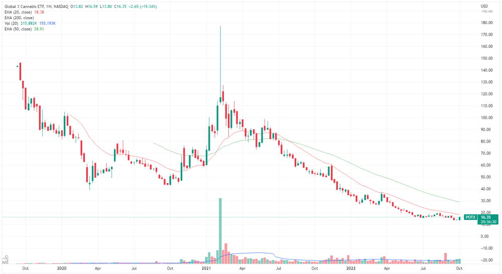 Global X Cannabis ETF