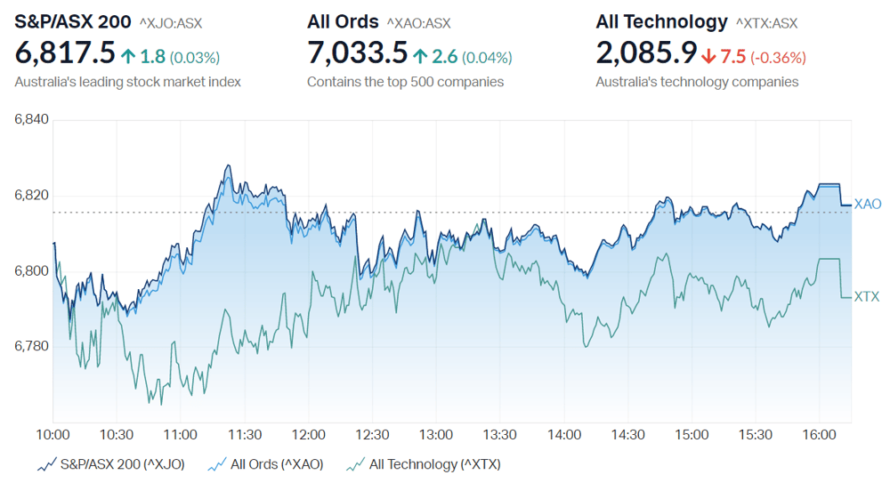 ASX close summary