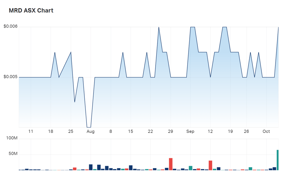 Watch for sharp edges: a look at Mount Ridley's three month charts 