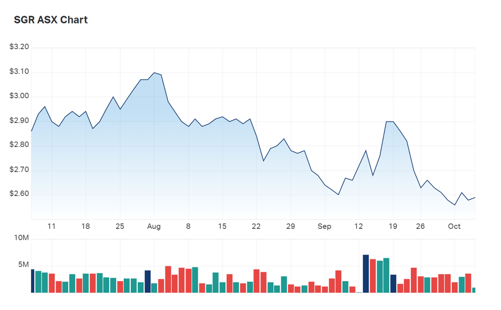 The shape of Star's three month charts 