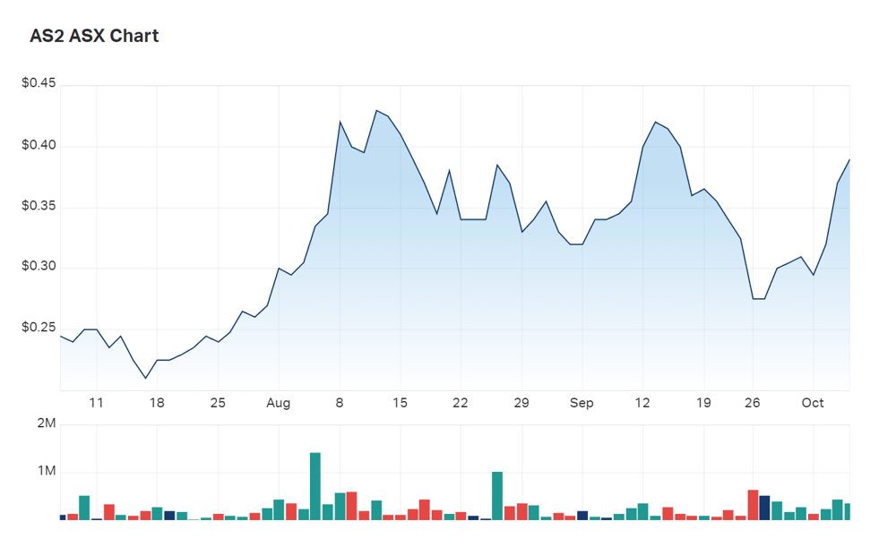 The shape of Askari's three month charts 