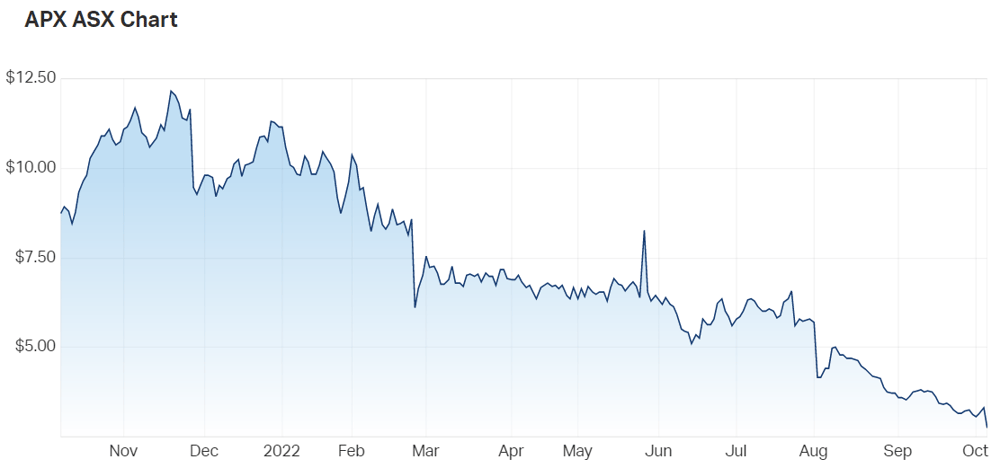APX chart