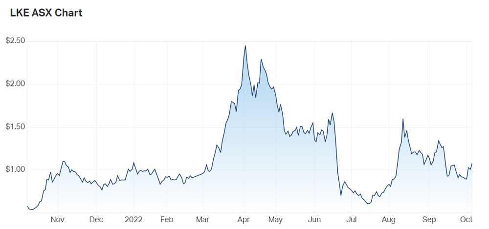 LKE chart