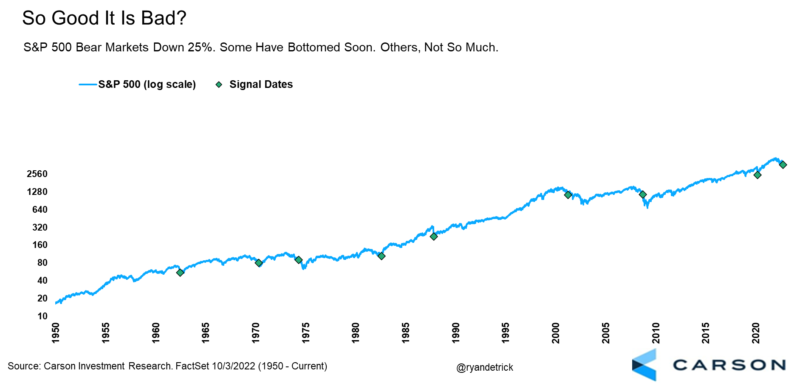 S&P 500 -25 corrections