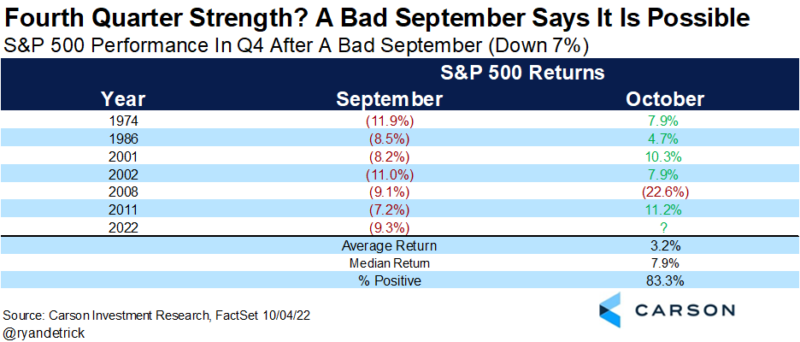 S&P 500 performance