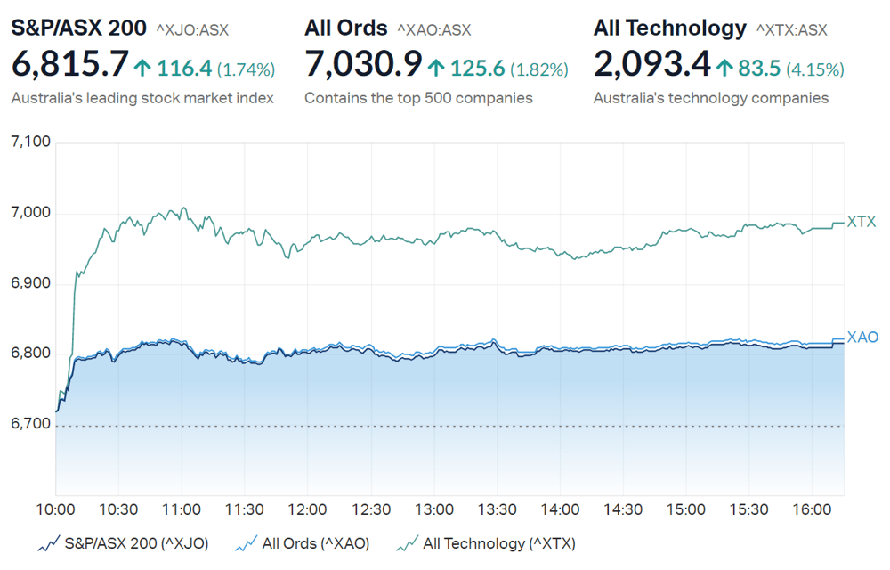 ASX close summary