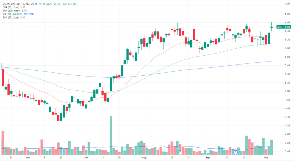 DTL chart