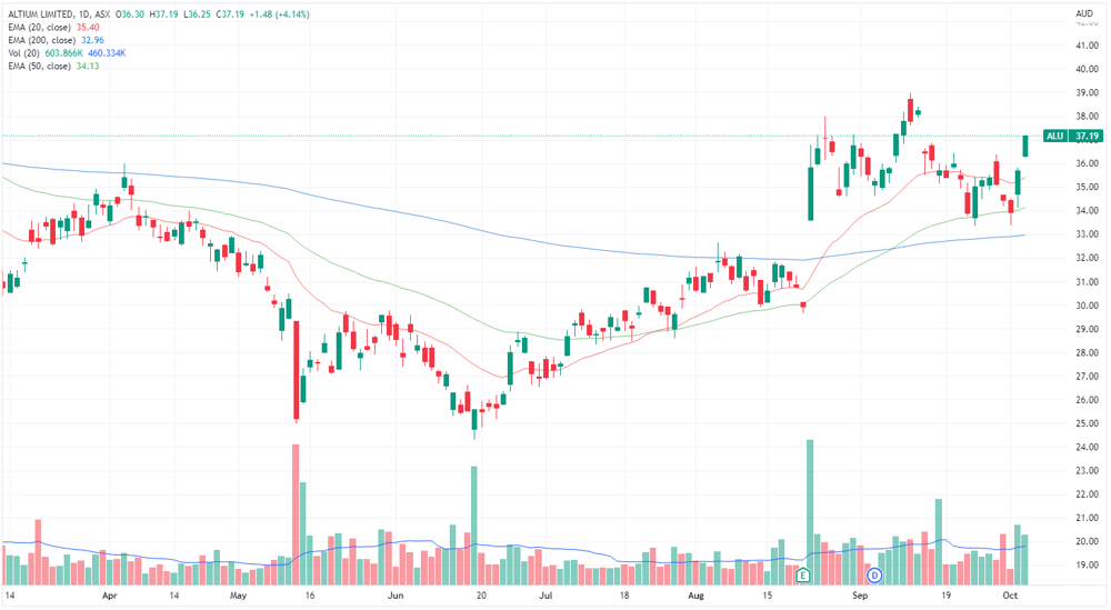 ALU chart